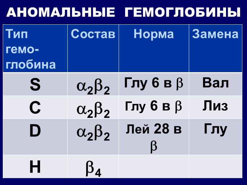 АНОМАЛЬНЫЕ  ГЕМОГЛОБИНЫ